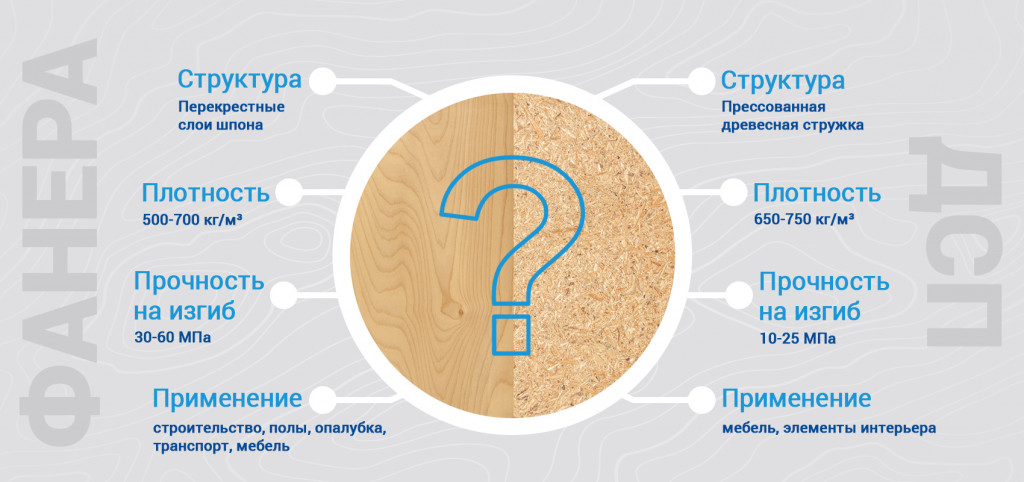 Инфографика сравнения характеристик фанеры и ДСП